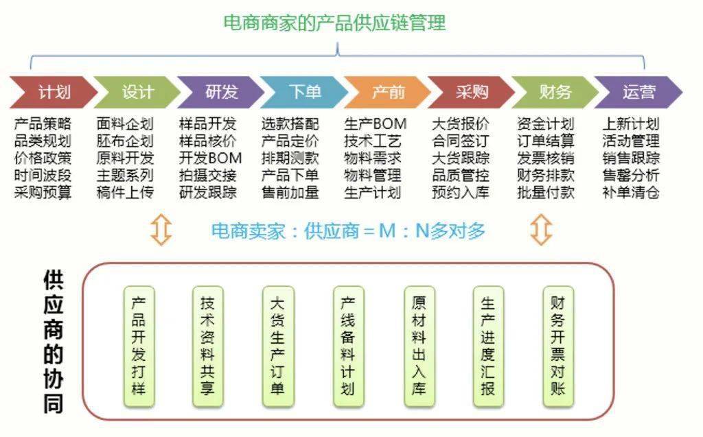 C2M 一場價值鏈的博弈，一場數字化的變革